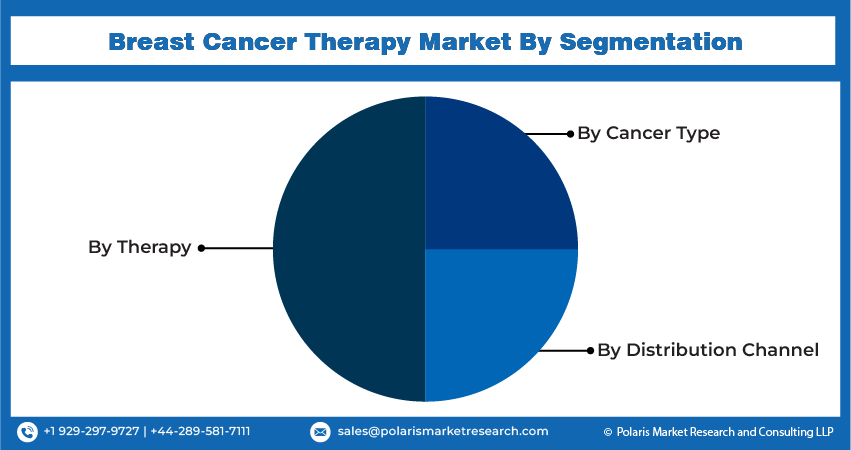 Breast Cancer Therapy Market Size